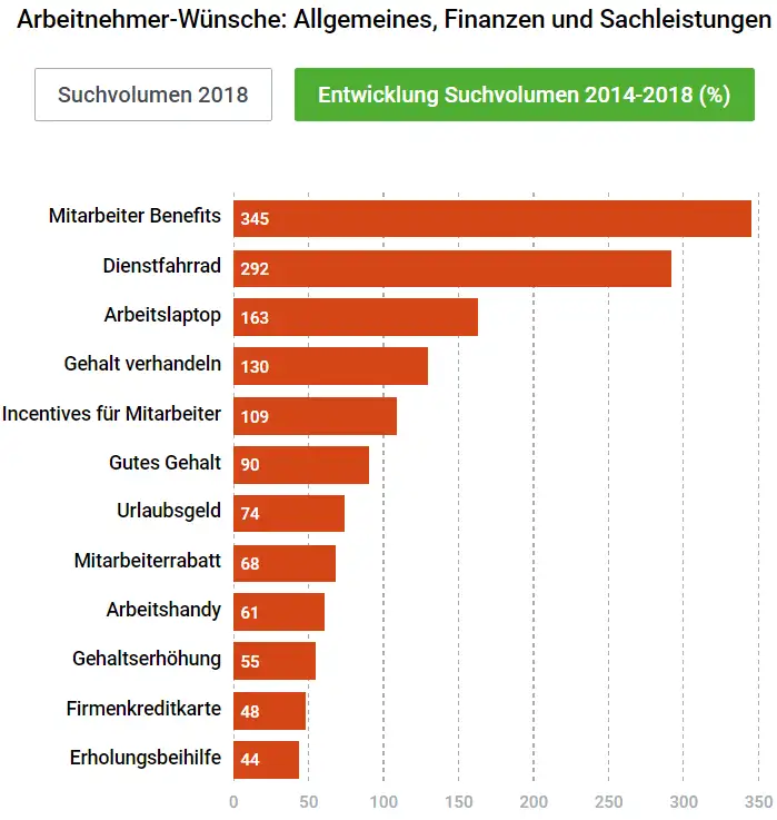 SEMrush Studie Grafik